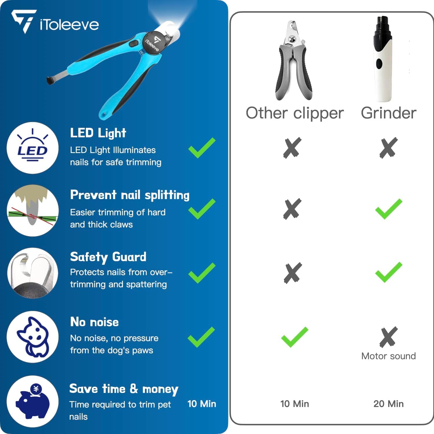 iToleeve LED Dog Nail Clipper with Light, Illuminates Nails or Bloodline for Safe and Easy Trimmers, Extra Sharp for Thick Nails, Quick Sensor, Avoid Over Cutting Toenail, for...